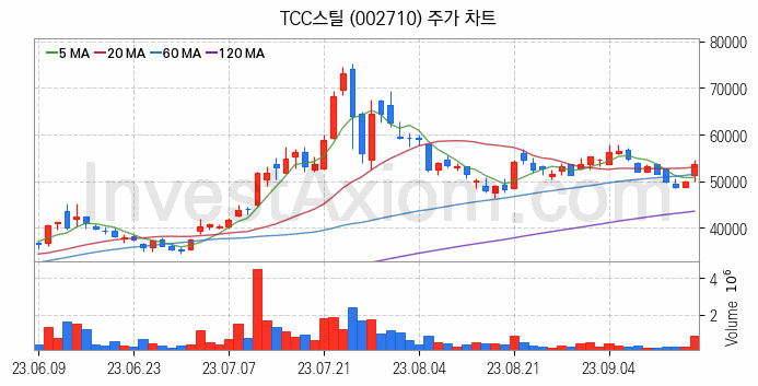 중소형 철강 관련주 TCC스틸 주식 종목의 분석 시점 기준 최근 일봉 차트