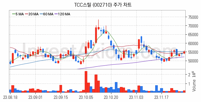 중소형 철강 관련주 TCC스틸 주식 종목의 분석 시점 기준 최근 일봉 차트