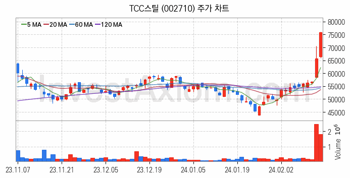 중소형 철강 관련주 TCC스틸 주식 종목의 분석 시점 기준 최근 일봉 차트