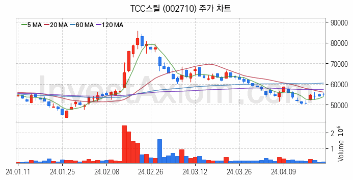 중소형 철강 관련주 TCC스틸 주식 종목의 분석 시점 기준 최근 일봉 차트
