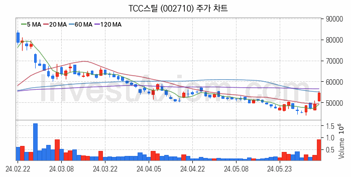 중소형 철강 관련주 TCC스틸 주식 종목의 분석 시점 기준 최근 일봉 차트