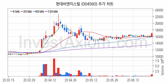 중소형 철강 관련주 현대비앤지스틸 주식 종목의 분석 시점 기준 최근 일봉 차트