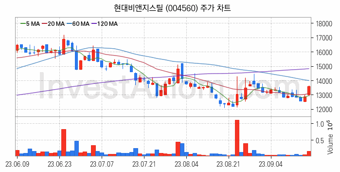 중소형 철강 관련주 현대비앤지스틸 주식 종목의 분석 시점 기준 최근 일봉 차트