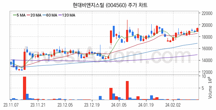 중소형 철강 관련주 현대비앤지스틸 주식 종목의 분석 시점 기준 최근 일봉 차트