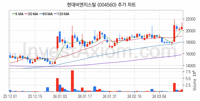 중소형 철강 관련주 현대비앤지스틸 주식 종목의 분석 시점 기준 최근 일봉 차트