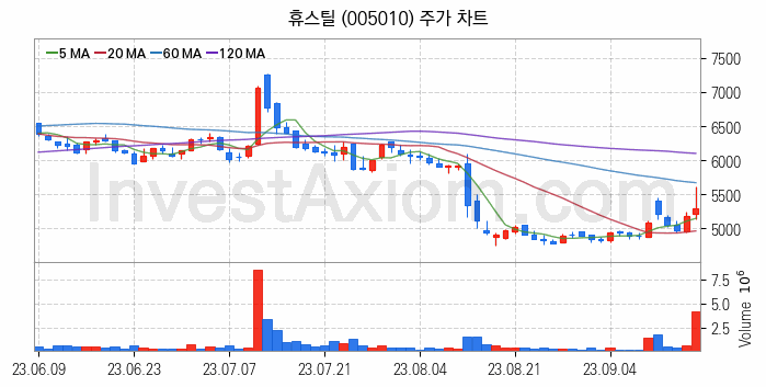 중소형 철강 관련주 휴스틸 주식 종목의 분석 시점 기준 최근 일봉 차트