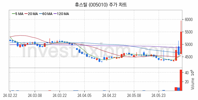 중소형 철강 관련주 휴스틸 주식 종목의 분석 시점 기준 최근 일봉 차트