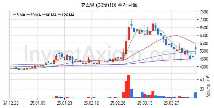 중소형 철강 관련주 휴스틸 주식 종목의 분석 시점 기준 최근 일봉 차트
