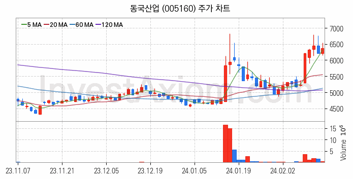 중소형 철강 관련주 동국산업 주식 종목의 분석 시점 기준 최근 일봉 차트