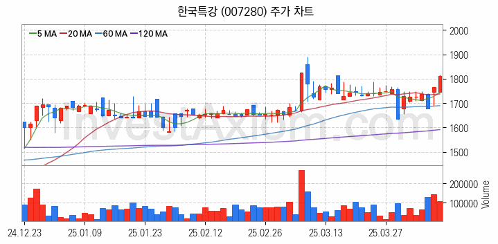 중소형 철강 관련주 한국특강 주식 종목의 분석 시점 기준 최근 일봉 차트