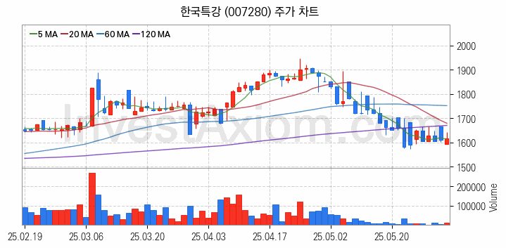 중소형 철강 관련주 한국특강 주식 종목의 분석 시점 기준 최근 일봉 차트
