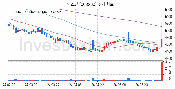 중소형 철강 관련주 NI스틸 주식 종목의 분석 시점 기준 최근 일봉 차트