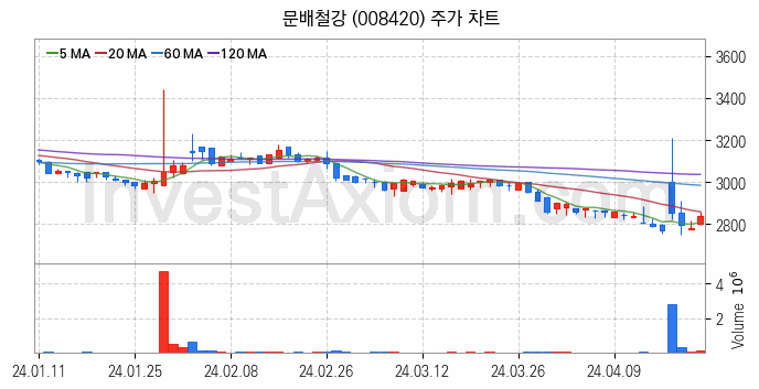 중소형 철강 관련주 문배철강 주식 종목의 분석 시점 기준 최근 일봉 차트