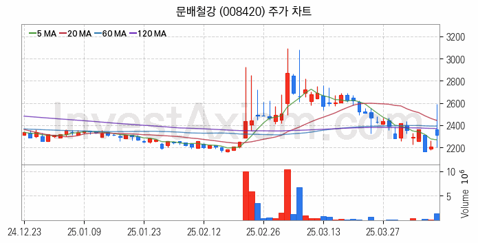 중소형 철강 관련주 문배철강 주식 종목의 분석 시점 기준 최근 일봉 차트