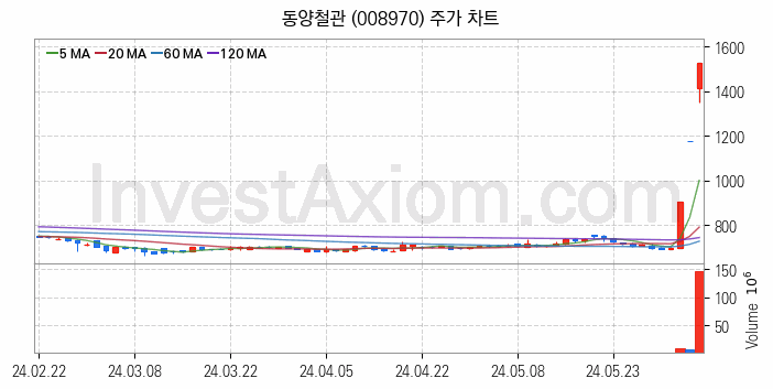 중소형 철강 관련주 동양철관 주식 종목의 분석 시점 기준 최근 일봉 차트