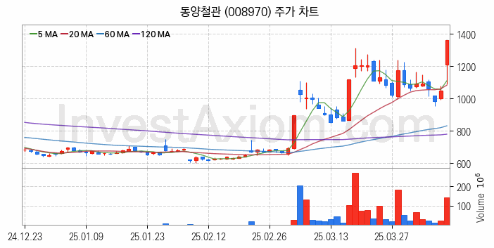 중소형 철강 관련주 동양철관 주식 종목의 분석 시점 기준 최근 일봉 차트