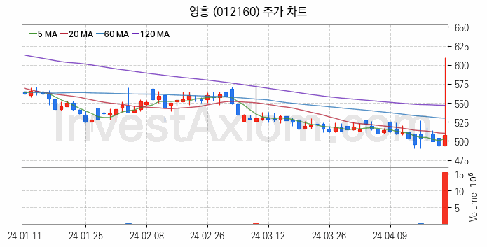 중소형 철강 관련주 영흥 주식 종목의 분석 시점 기준 최근 일봉 차트