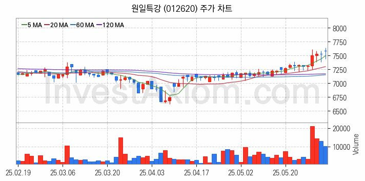 중소형 철강 관련주 원일특강 주식 종목의 분석 시점 기준 최근 일봉 차트
