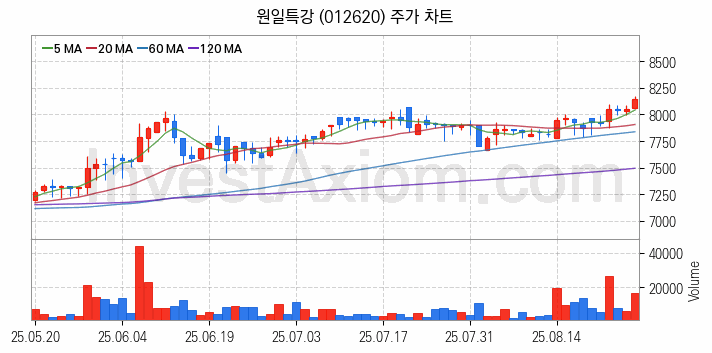 중소형 철강 관련주 원일특강 주식 종목의 분석 시점 기준 최근 일봉 차트
