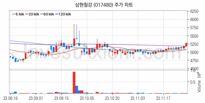 중소형 철강 관련주 삼현철강 주식 종목의 분석 시점 기준 최근 일봉 차트