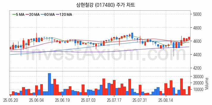 중소형 철강 관련주 삼현철강 주식 종목의 분석 시점 기준 최근 일봉 차트