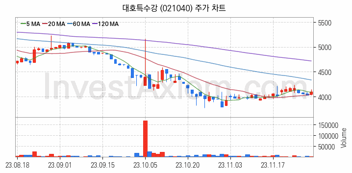 중소형 철강 관련주 대호특수강 주식 종목의 분석 시점 기준 최근 일봉 차트