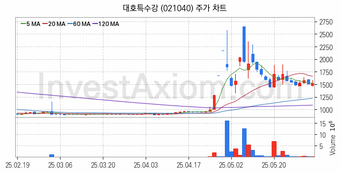 중소형 철강 관련주 대호특수강 주식 종목의 분석 시점 기준 최근 일봉 차트