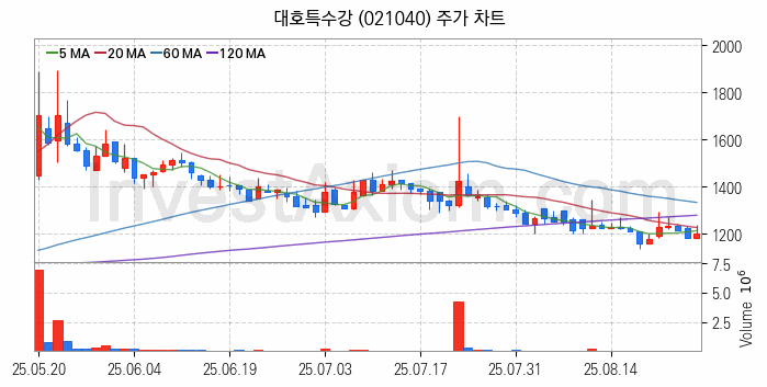 중소형 철강 관련주 대호특수강 주식 종목의 분석 시점 기준 최근 일봉 차트