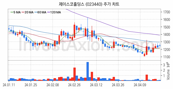 중소형 철강 관련주 제이스코홀딩스 주식 종목의 분석 시점 기준 최근 일봉 차트