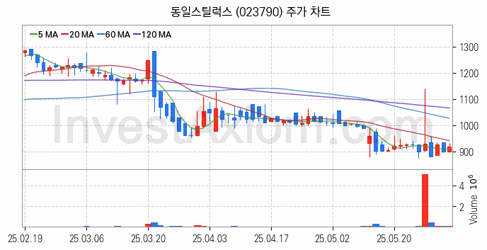 중소형 철강 관련주 동일스틸럭스 주식 종목의 분석 시점 기준 최근 일봉 차트