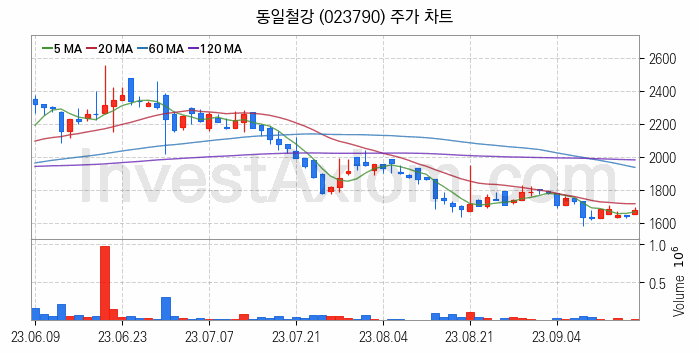 중소형 철강 관련주 동일철강 주식 종목의 분석 시점 기준 최근 일봉 차트