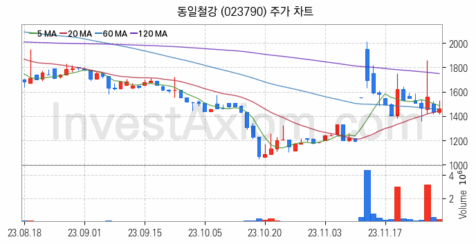 중소형 철강 관련주 동일철강 주식 종목의 분석 시점 기준 최근 일봉 차트