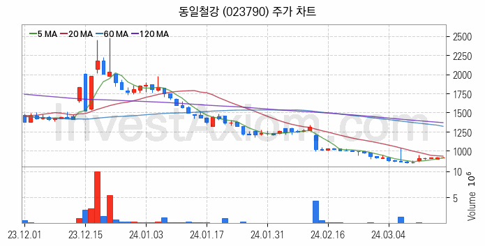 중소형 철강 관련주 동일철강 주식 종목의 분석 시점 기준 최근 일봉 차트