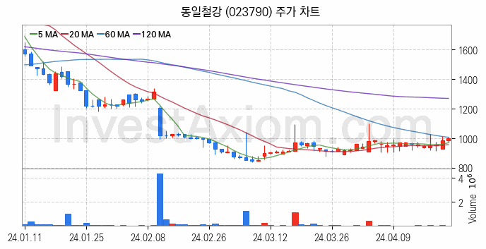중소형 철강 관련주 동일철강 주식 종목의 분석 시점 기준 최근 일봉 차트