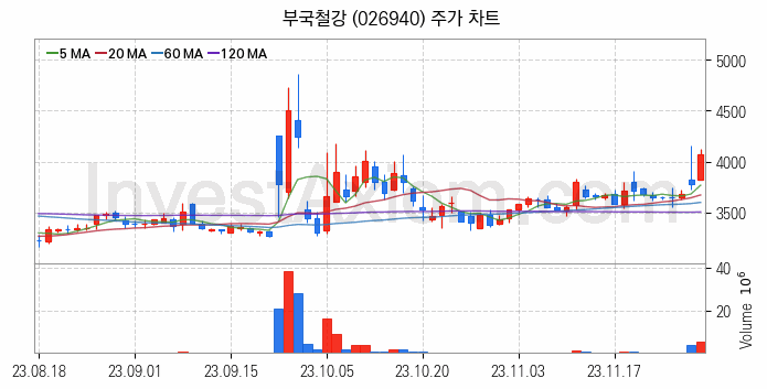 중소형 철강 관련주 부국철강 주식 종목의 분석 시점 기준 최근 일봉 차트