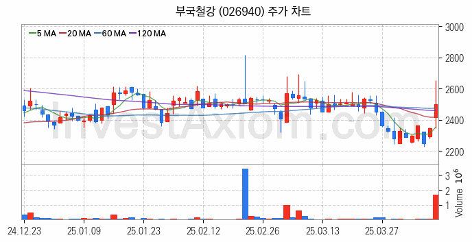 중소형 철강 관련주 부국철강 주식 종목의 분석 시점 기준 최근 일봉 차트