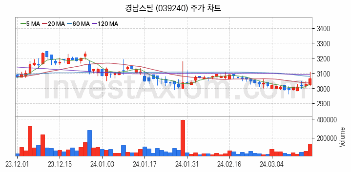 중소형 철강 관련주 경남스틸 주식 종목의 분석 시점 기준 최근 일봉 차트