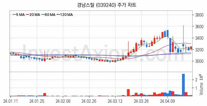 중소형 철강 관련주 경남스틸 주식 종목의 분석 시점 기준 최근 일봉 차트