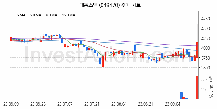 중소형 철강 관련주 대동스틸 주식 종목의 분석 시점 기준 최근 일봉 차트