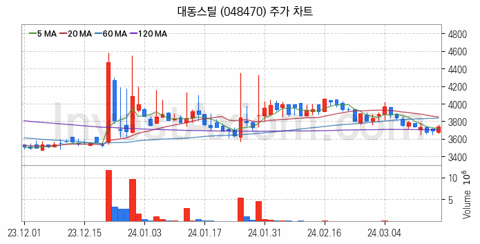 중소형 철강 관련주 대동스틸 주식 종목의 분석 시점 기준 최근 일봉 차트