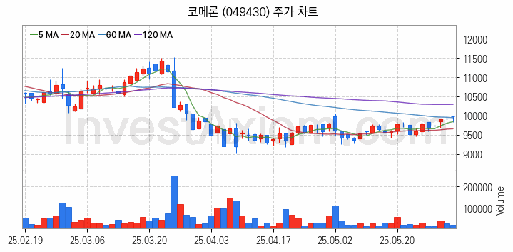 중소형 철강 관련주 코메론 주식 종목의 분석 시점 기준 최근 일봉 차트