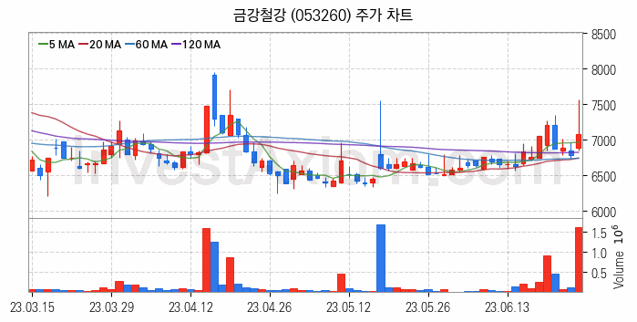 중소형 철강 관련주 금강철강 주식 종목의 분석 시점 기준 최근 일봉 차트