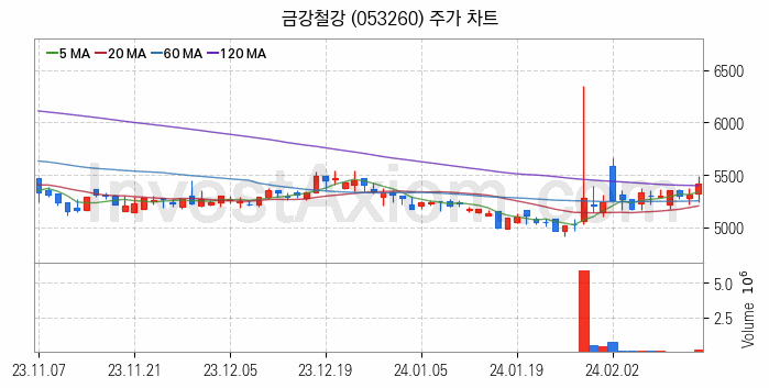 중소형 철강 관련주 금강철강 주식 종목의 분석 시점 기준 최근 일봉 차트