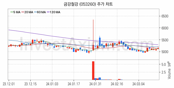 중소형 철강 관련주 금강철강 주식 종목의 분석 시점 기준 최근 일봉 차트