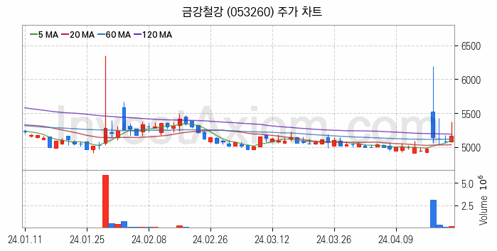 중소형 철강 관련주 금강철강 주식 종목의 분석 시점 기준 최근 일봉 차트