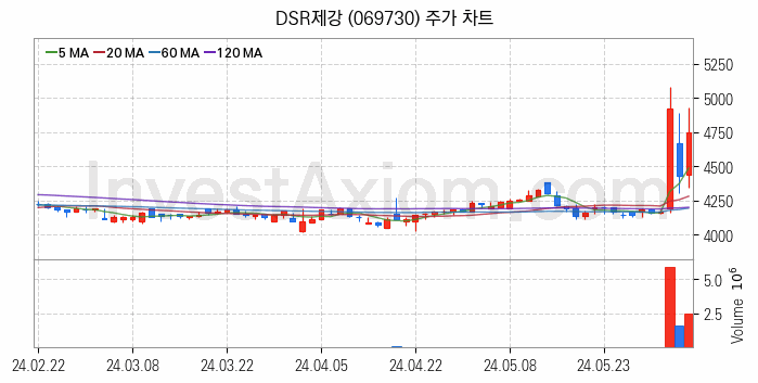 중소형 철강 관련주 DSR제강 주식 종목의 분석 시점 기준 최근 일봉 차트