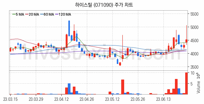 중소형 철강 관련주 하이스틸 주식 종목의 분석 시점 기준 최근 일봉 차트