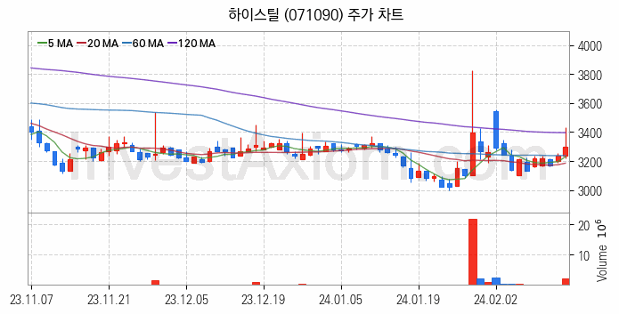 중소형 철강 관련주 하이스틸 주식 종목의 분석 시점 기준 최근 일봉 차트