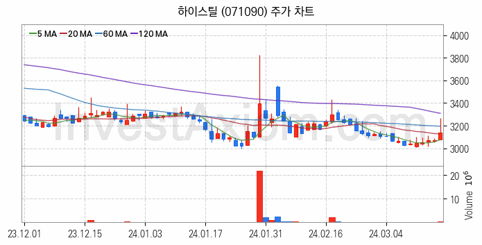 중소형 철강 관련주 하이스틸 주식 종목의 분석 시점 기준 최근 일봉 차트