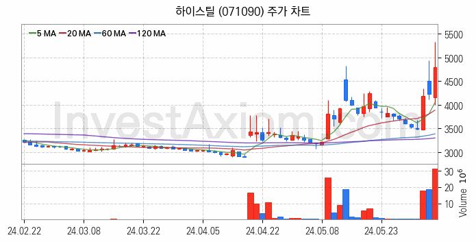 중소형 철강 관련주 하이스틸 주식 종목의 분석 시점 기준 최근 일봉 차트